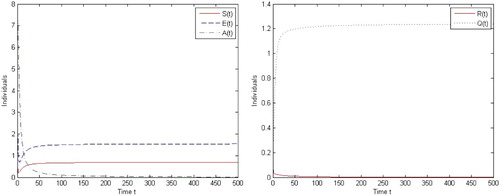 Figure 3. When R0=1, the alcohol-free equilibrium P0 is globally asymptotically stable.