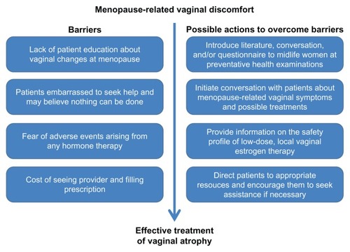 Figure 2 Barriers to the treatment of vaginal atrophy with local estrogen therapy.