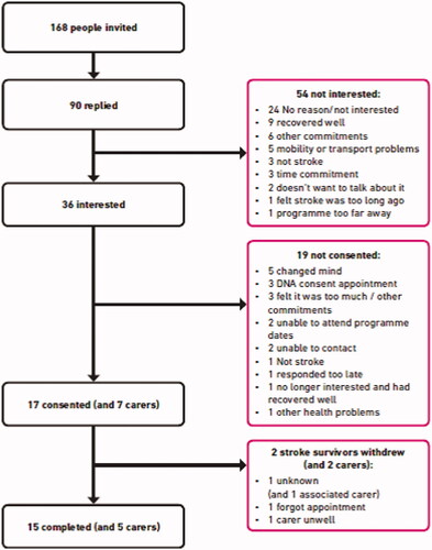 Figure 2. Recruitment flow chart. A flow chart showing 168 people were invited to take part in the MLAS feasibility study, leading to 90 who replied, 36 of these were interested in the study. 17 consented and 15 completed the study. Reasons for not being interested or consenting or withdrawing are shown and included people having other commitments or being unable to attend session dates, mobility or transport problems to get to appointments, feeling too well or fully recovered from their stroke, their stroke being too long ago and some people did not provide a reason.