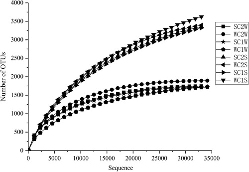 Figure 2. Rarefaction curves of OTUs clustered at 97% sequence identity across eight samples in Lake Chaohu.