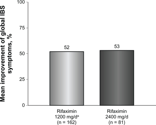 Figure 1 Mean percent improvement in global IBS symptoms at the end of rifaximin treatment. The mean percent improvement in global IBS symptoms was similar in patients with IBS who received rifaximin 1200 mg/day for 10 days (52%) and in patients with IBS who received subsequent high-dose rifaximin (2400 mg/day) for 10 days (53%).