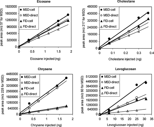 FIG. 4 Calibration curves for the CTD cell for four representative marker compounds: eicosane, cholestane, chrysene, and levoglucosan, with comparison to the MSD and FID response for direct injection through the HP injection port.