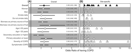 Figure 3. Associations between low body mass index (BMI < 19.8 kg/m2) and COPD outcomes obtained from multivariable regression models, and interaction effects with sex, smoking status, biomass use, age, and educational attainment. Panel A shows estimates using data from all sites, while panel B shows site-specific estimates. In panel A, odds ratios and the corresponding 95% confidence intervals are represented by diamonds and lines, respectively. We also tabulated numerical values for the odds ratios and the corresponding 95% confidence intervals. In panel B, site-specific odds ratios are presented by triangles. In the overall model, we evaluated the association between having a BMI < 19.8 kg/m2 and COPD prevalence adjusted for age, sex, biomass use, daily cigarette smoking, previous pulmonary tuberculosis, and secondary education. We then assessed for interaction effects between having a BMI < 19.8 kg/m2 and either sex, smoking status, biomass use, age, or educational attainment on COPD outcomes. Models stratified by sex were adjusted for age, daily cigarette smoking, biomass, previous pulmonary tuberculosis, and secondary education. Models stratified by smoking status were adjusted for age, sex, biomass, previous pulmonary tuberculosis, and secondary education. Models stratified by biomass use were adjusted for sex, daily cigarette smoking, previous pulmonary tuberculosis, and secondary education. Models stratified by age were adjusted for sex, daily cigarette smoking, biomass, previous pulmonary tuberculosis, and secondary education. Models stratified by educational attainment were adjusted for age, sex, daily cigarette smoking, biomass, and previous pulmonary tuberculosis. Models with severity and symptom status of COPD as outcomes were adjusted for age, sex, daily cigarette smoking, biomass, previous pulmonary tuberculosis, and secondary education.