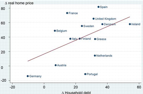 Figure 3 Higher Household Debt Is Associated with Higher Home Prices in the EurozoneSources: See sources for Table 1.Notes: The regression line is based on the following OLS regression:Δrealhom⁡eprice=+1.44ΔHhDebt(5.95)∗∗∗R2=0.69;F=35.4∗∗∗;n=14.Δ Home Price = the percentage increase in the real house price (2001–7); Δ Hh Debt = the increase in household debt as a percentage of GDP (during 2001–7). See notes for Figure 2.