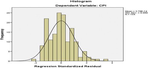 Figure 4. Histogram of Residuals for the CPI regression model. Source: own work, 2022..