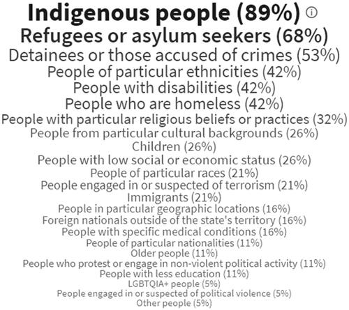 Figure 3. People most at risk of torture and ill-treatment, Australia, 2018. Percentage of expert survey respondents who selected each group is shown in parentheses. Image Source: 2019 HRMI dataset, data.humanrightsmeasurement.org (last accessed on June 6, 2019).