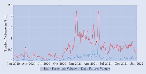 Figure 1. Deribit average daily traded volume on futures and perpetual.Average daily trading volume on the perpetual (blue) and the average total volume on all the other futures contracts (red) from January 2020 to January 2022. The daily volume is calculated using the total number of contracts traded on Deribit during a 24-hour period, multiplied by their notional value of $10, and the average is then taken over the last seven days. The result is given in billion USD.