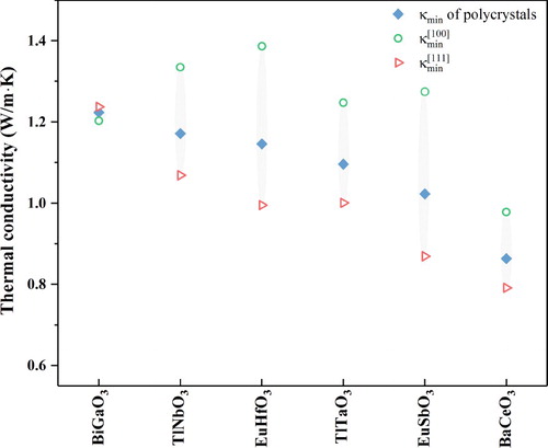 Figure 4. The minimum thermal conductivity of 6 predicted low thermal conductivity ABO3 perovskites after considering the anisotropic nature.