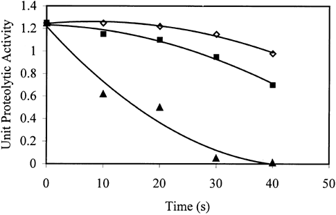 Figure 1. The variation of proteolytic activity of trout during microwave cooking at different powers (⋄ 20%a, ▪ 40%a, ▴ 60%b). Solid lines represent the model. Powers with different letters are significantly different (p ≤ 0.05).