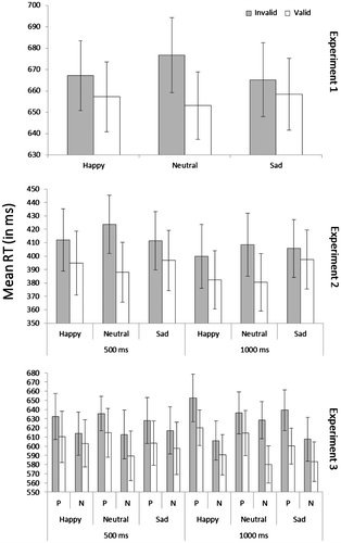 Figure 2. Mean RT in Experiments 1–3.