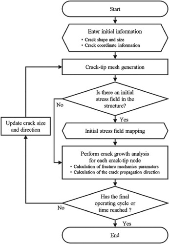 Figure 12. The crack growth analysis procedure using AI-FEM (Lee et al., Citation2022).