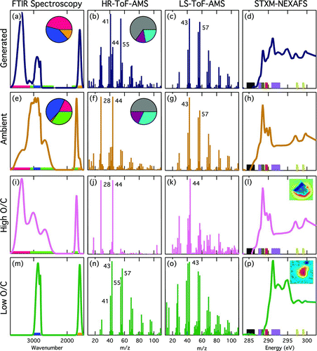 FIG. 1 Normalized spectra of (a–d) generated and (e–h) ambient marine OM and (i–l) high O/C and (m–p) low O/C particle OM types, colored across the rows as dark blue, bronze, light pink, and dark green, respectively. Columns represent the four measurement techniques. FTIR spectroscopy pies show the average functional group composition including: carboxylic acid (lime green), hydroxyl (bright pink), amine (orange), and alkane (blue). The color bars show the functional group absorption regions, using the same colors. HR-ToF-AMS pies show the average OM mass fragment group composition with CXHYO>1 (gray), CXHYO1 (dark purple), and CXHY (teal). Specific m/z values are labeled in the HR-ToF-AMS and LS-ToF-AMS panels. In the STXM-NEXAFS panel, density maps (inset in l and p) illustrate the typical particle morphology and are colored as low (blue) to high (red) probability of carbon. Color bars (left to right) represent aromatic (black), alkyl (purple), carboxylic carbonyl (brown), and alcohol (red) functional group and potassium (yellow) absorption regions for the STXM-NEXAFS spectra.