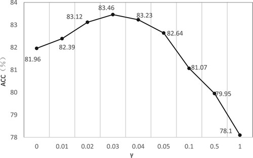 Figure 9. Aesthetic quality prediction accuracy of SAM-CNN model with different values of γ on AVA dataset.