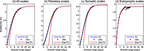 Figure 4. As in Fig. 3(b) but with the exponential solution (Equation21(21) ) for the error dynamics near saturation added (red curves).