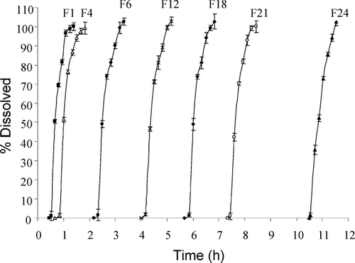 FIGURE 4 Dissolution curves of propranolol hydrochloride for formulations F1, F4, F6, F12, F18, F21, and F24 osmotic capsules. Each point is mean of four tests and error bars represent standard deviations.