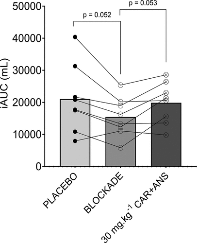 Figure 6. iAUC of the placebo, blockade and 30 mg.kg−1 CAR + ANS condition. Individual values, mean bars and p-values are shown.