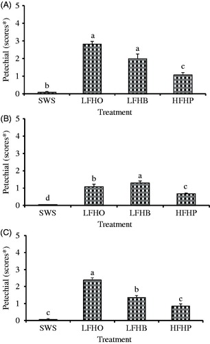 Figure 1. Effect of slaughter without stunning and slaughter following different methods of electrical stunning on the scores of petechial haemorrhages (speckles) in goat (A) shoulder, (B) loin and (C) leg primal. SWS: slaughter without stunning; LFHO: low-frequency head-only, electrical stunning; LFHB: low-frequency head-to-back electrical stunning; HFHB: high-frequency head-to-back electrical stunning. Values with different letters are significantly different at p < .05. *0 score indicates the absence of splash; 1 and 2 score indicates the incidence of one or very few mainly small haemorrhages; 3 and 4 score shows a very badly splashed carcase and score 5 indicates large fiery red areas from which many pinprick-like areas merge (Kirton et al. Citation1981).