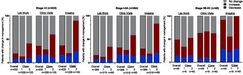 Figure 3. Percent proposed 5-year lab work, clinic visit, and imaging frequency that changed after receiving 31-GEP result for low- and high-risk populations.