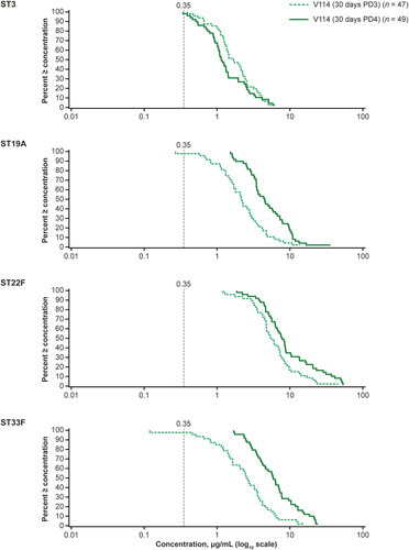 Figure 3. Serotype-specific reverse cumulative distribution curves of IgG concentrations for select serotypes at 30 days PD3 and 30 days PD4.