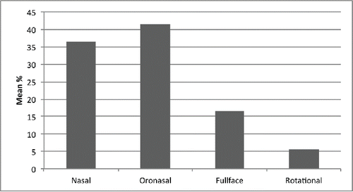 Figure 7. Interface utilization for domiciliary NIV in COPD patients. Nasal = nasal mask; Oronasal = oronasal mask; Fullface = fullface mask; Rotational = rotational strategy.