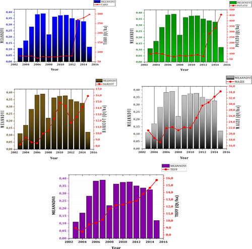 Figure 6. Inter-annual variability of seasonal NDVI with major crops yield from 2003 to 2015.