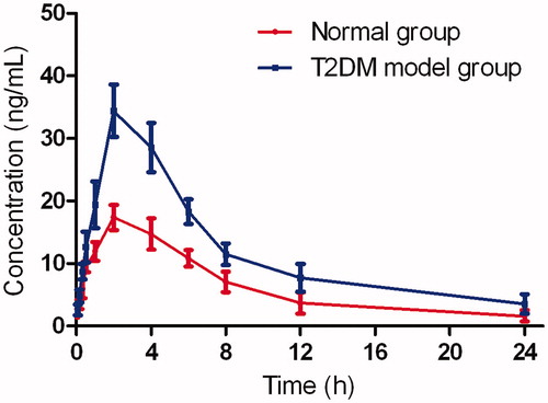 Figure 3. The pharmacokinetic profiles of berberine in rats after oral administration of berberine in normal group and T2DM model group.