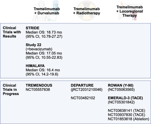 Figure 2 Past and ongoing trials examining tremelimumab combination therapies in patients with hepatocellular carcinoma.