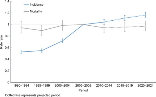 Figure 4 Period rate ratios and 95% CI of breast cancer incidence and mortality in each period, in reference to the period 2005–2009.