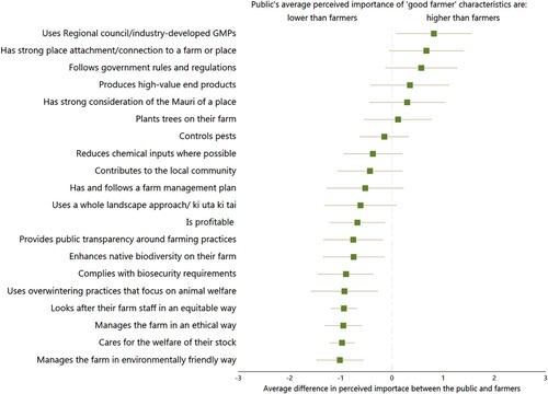 Figure 2. Average estimated difference between the public’s perceived importance of ‘good farmer’ characteristics and farmer’s perceived importance of ‘good farmer’ characteristics. Notes: Lines represent the 95% confidence interval of the estimated average difference whereby if the line does not cross ‘0’ then the difference is statistically different at the 5% level. Estimates and 95% confidence intervals are from the multi-linear regression model discussed in section 3.2. Full regression results are reported in Tables SM1a – c in the Supplementary Material.