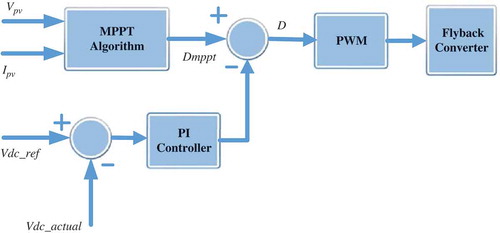 Figure 8. DC/DC converter control algorithm