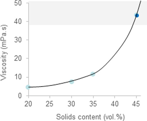 Figure 4. Variation of viscosity at a shear rate of 1000 s−1 as a function of the solids content of the slurries.