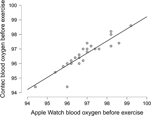 Figure 2 Blood oxygen correlation at rest for all patients with chronic diseases.