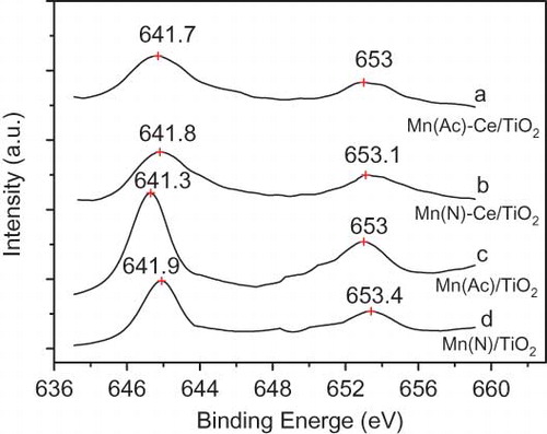 Figure 3. Spectra of Mn 2p binding energy of Mn/TiO2 and Mn-Ce/TiO2 catalysts derived from different precursors.