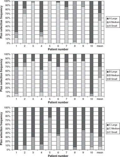 Figure 2. The plan selection frequencies (the percentages of times each of the Small, Medium and Large plan was chosen) for each patient are shown for method A, B and C respectively. The last column is the average plan selection frequencies across all ten patients. Patient no. 10 had the large size plan chosen for method A in every fraction, because of a large rectum on the planning CT.
