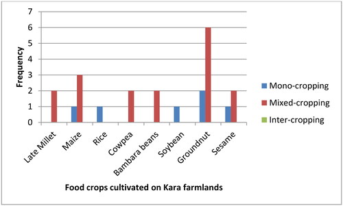 Figure 1. Bush farmland and cropping systems.Source: By author.