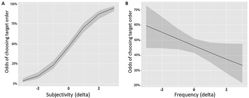 Figure 3. Odds of choosing the target order (see Figure 1) by delta-subjectivity (A) and by delta-frequency (B) (see Fig. 2). Numbers on the x-axis represent standard deviations from the mean.