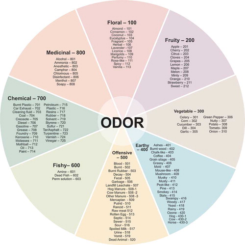 Figure 4. The odor wheel used by monitors to identify the quality or source of the odors detected. Monitors recorded the number associated with the odor descriptor on their data sheet and added any comments necessary to identify the odor source (e.g., land application).
