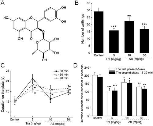 Figure 1. (A) Chemical structure of astilbin. (B) The writhing and stretching times of mice within 15 min in acetic acid-induced writhing test. (C) The latency period of each mouse on the hot plate was recorded at 30 min, 60 min and 90 min after agents treatment. (D) The period of licking paws of each mouse were recorded in formalin test at the first phase (0–5 min) and the second phase (15–30 min). Results were expressed as mean ± S.E.M. (n = 12). *P < 0.05, **P < 0.01 and ***P < 0.001 versus control mice.