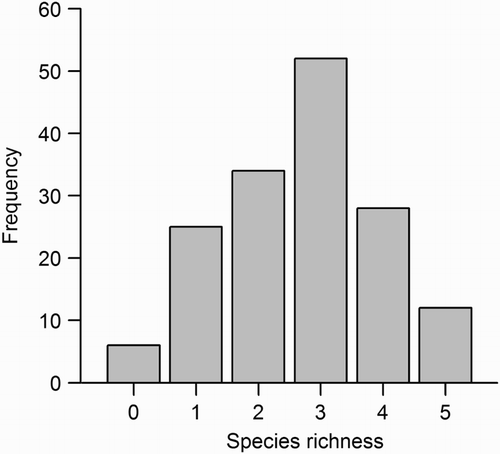 Figure 1. Frequency distribution of bird species richness values. Species richness is the total number of species observed in two surveys of the same 157 counting stations (50 m radius).