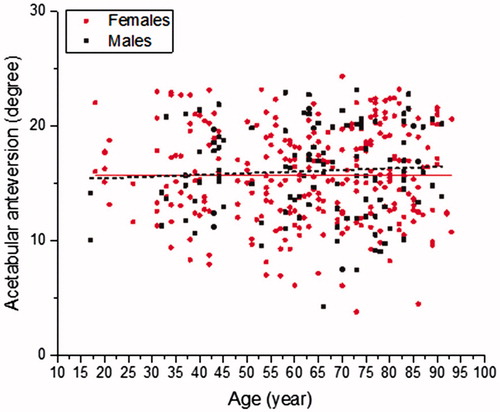 Figure 4. Acetabular anteversion by age and sex. Regression analysis indicated no evidence of an association.