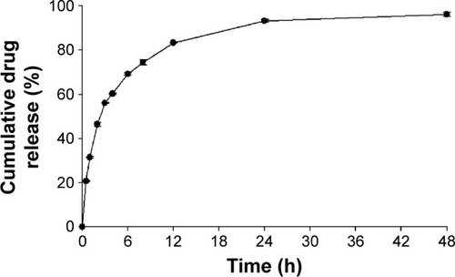 Figure 2 In vitro release profile of MHY498-loaded solid lipid nanoparticles. Notes: A drug-release study was performed using the dialysis bag-diffusion technique. Results are presented as the mean ± SD (n=3).