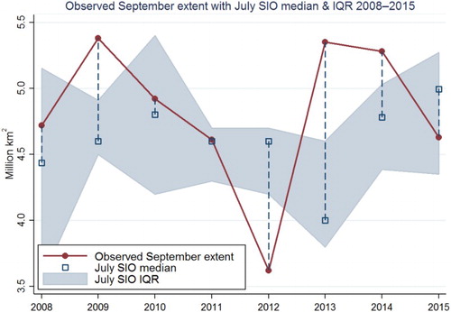 Figure 4. Observed September extent compared with median and IQR of July SIO predictions, 2008–2015.