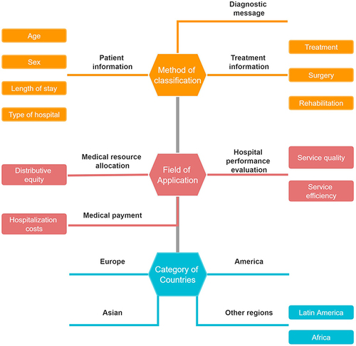 Figure 6 Different classifications of DRGs.