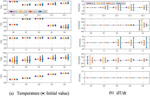 Fig. 13. Temperature range and temporal temperature change of reactor structures during heat sink fluctuation transients.