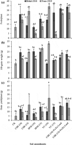Figure 6. Effect of cotton-stick biochar and organic amendments on pods/plant (a), 100-grain weight (b), and grain yield (c) of two chickpea varieties. The error bars are mean ± S.E. CK, control; CSB, cotton-sticks biochar; SPM, sugarcane press-mud; VC, vegetable compost.