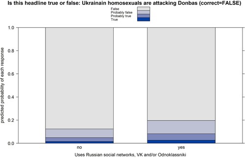Figure 6. Use of Russian social media and belief in the false headline “Ukrainian homosexuals are attacking Donbas”.
