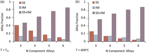 2 The fraction of alloys with N components predicted to exist as solid solutions (SS), as intermetallics (IM), and as mixtures of solid solutions and intermetallics () at (a) and (b) C. Reprinted fromCitation25 with permission from Elsevier