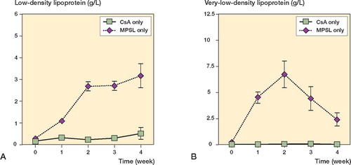 Figure 5. Sequential changes in serum levels of low-density lipoprotein (A) and very low-density lipoprotein (B) in experiment C. Rabbits were treated with cyclosporin A (CsA) alone. Data from rabbits receiving 20 mg/kg MPSL alone are also shown as a reference.