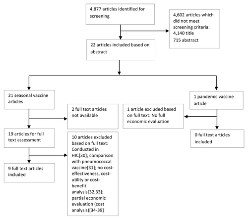 Figure 1. Flow diagram of economic evaluations on seasonal and pandemic A (H1N1) 2009 influenza vaccines in LMICs.