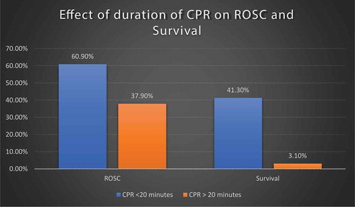 Figure 4. Relationship of the duration of CPR with ROSC and survival. (CPR = Cardiopulmonary resuscitation, ROSC = Return of spontaneous circulation) (p < 0.0001)